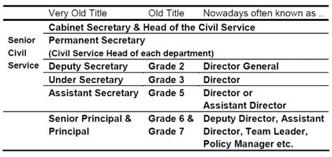 civil service grades.